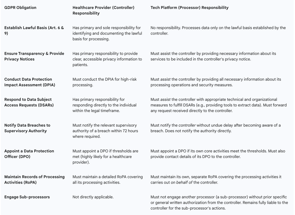 Table 3: Controller vs. Processor Responsibilities in a Telemedicine Partnership