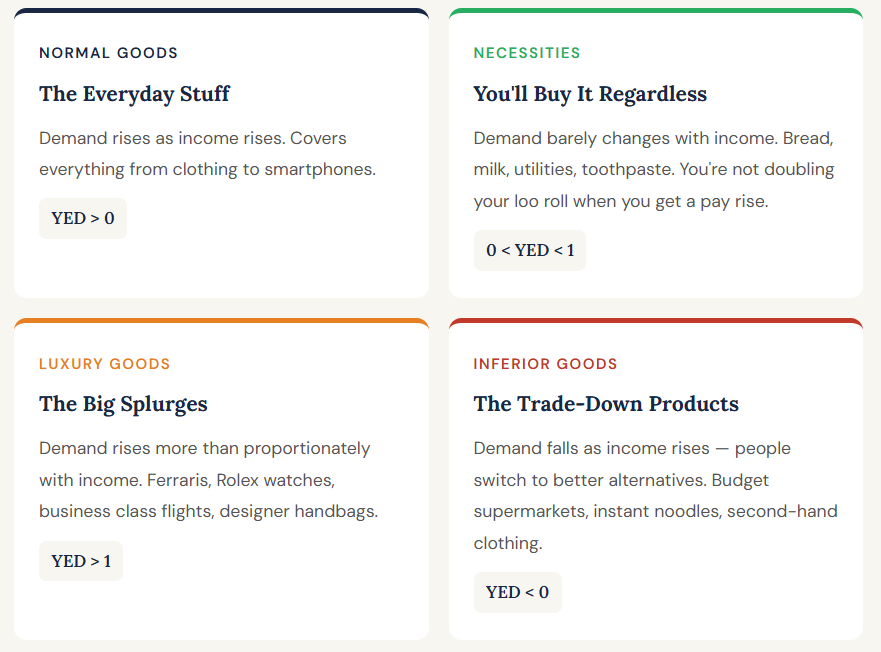 YED Types of Goods