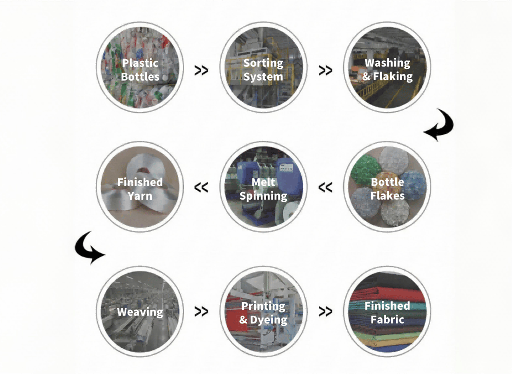 King Fly GRS RPET Process: Plastic Bottles to Eco Fabric Flowchart.