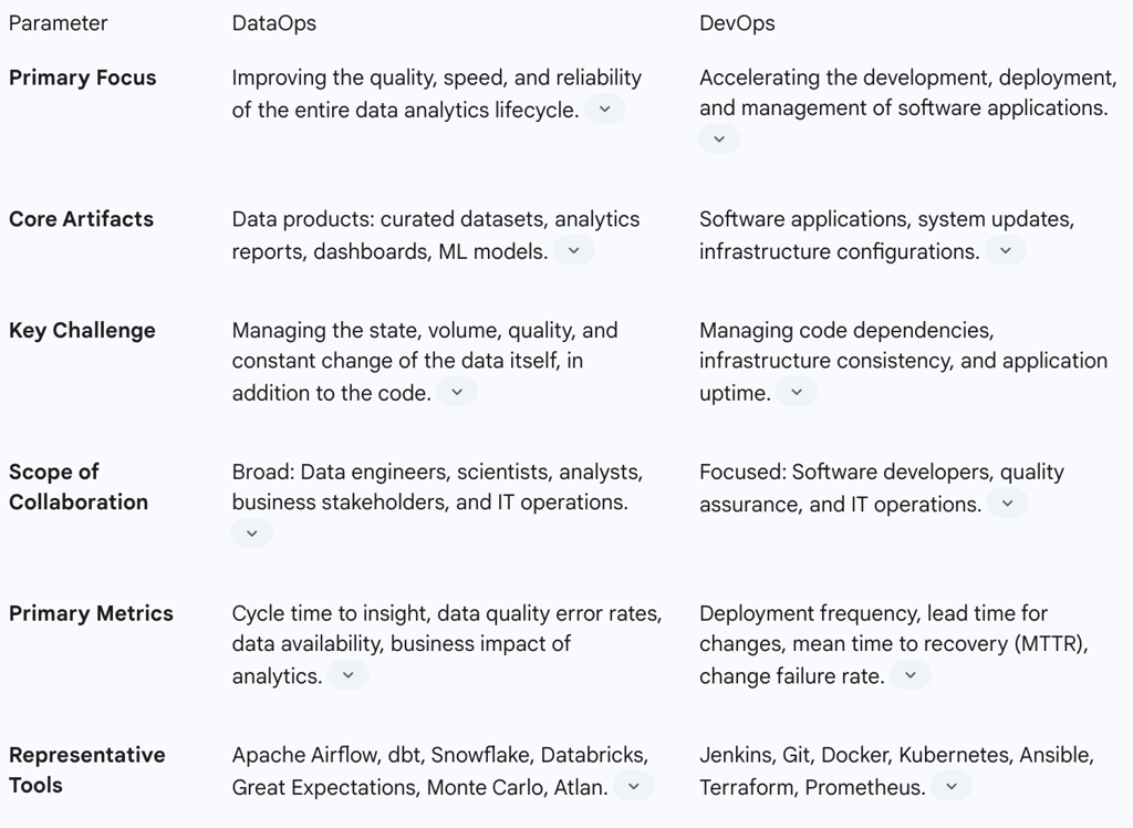 Table 1: DataOps vs. DevOps - A Comparative Analysis