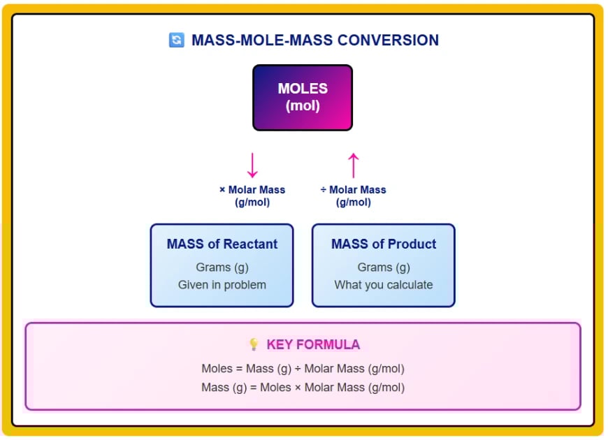 Mass to mole conversion triangle diagram showing molar mass as conversion factor formula