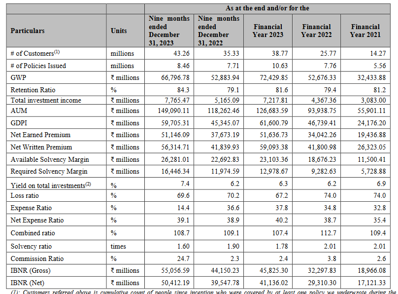 operating metrics_go digit business analysis