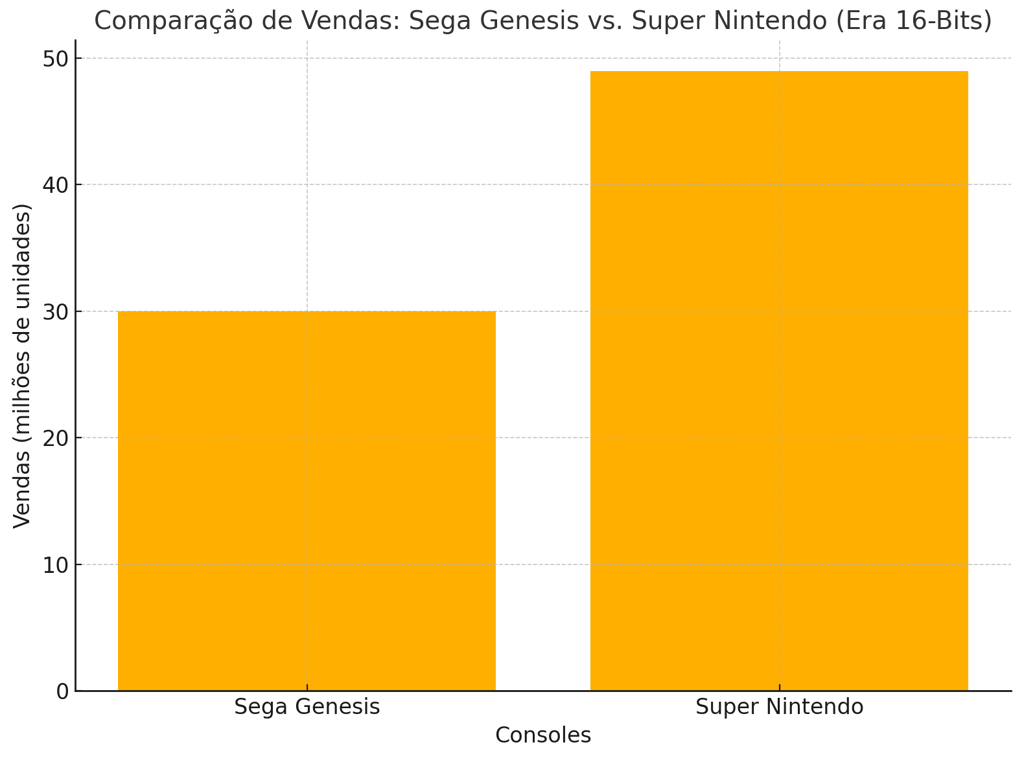 Gráfico comparativo de vendas globais entre Sega Genesis e Super Nintendo na era 16 bits.