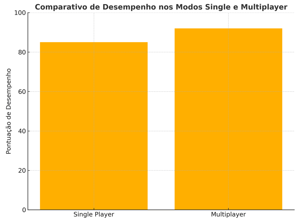 Gráfico comparando o desempenho entre os modos single e multiplayer de um jogo.