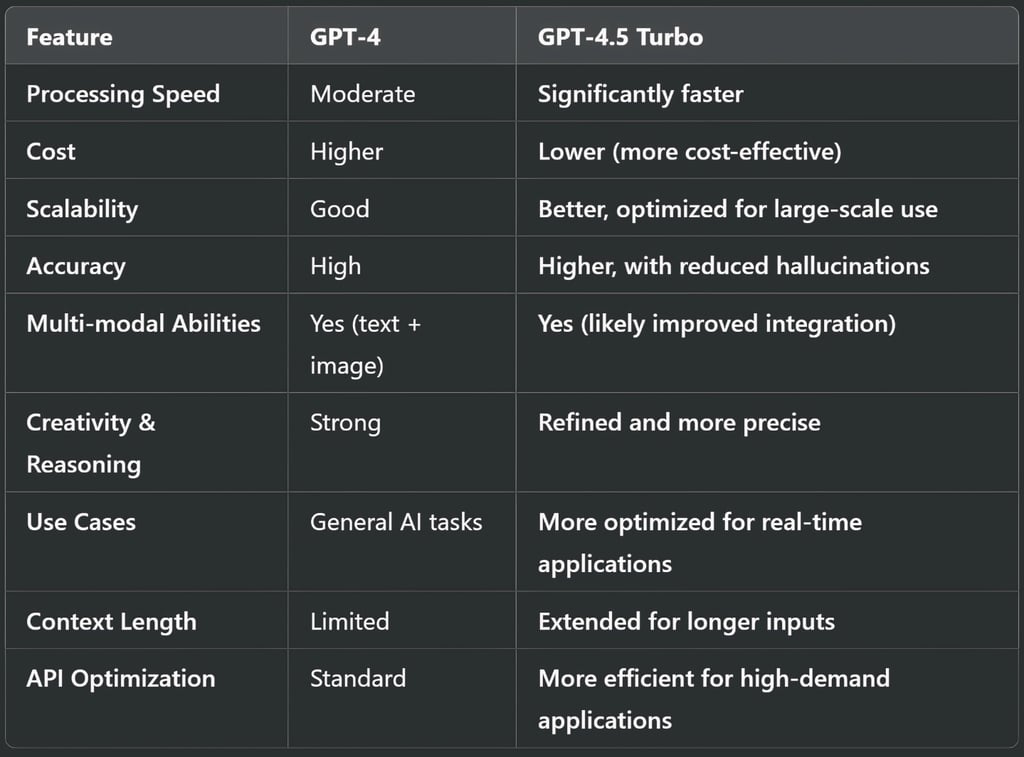 GPT-4 vs. GPT-4.5 Turbo: Feature-by-Feature Comparison