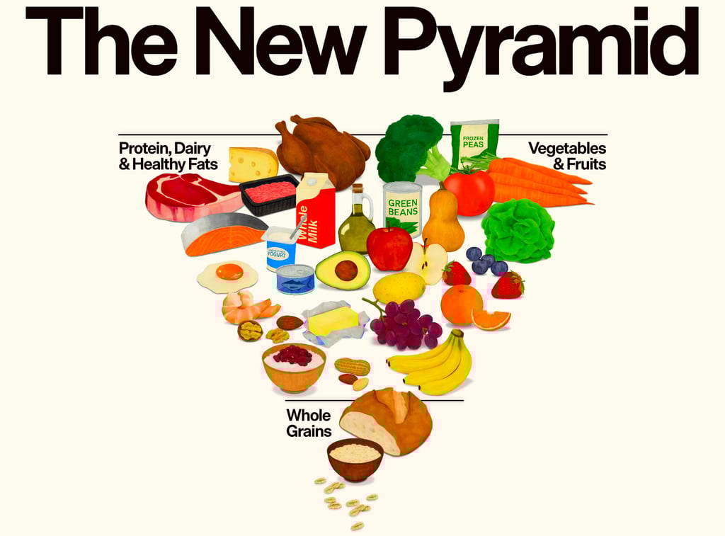 New US Dietary Food Pyramid