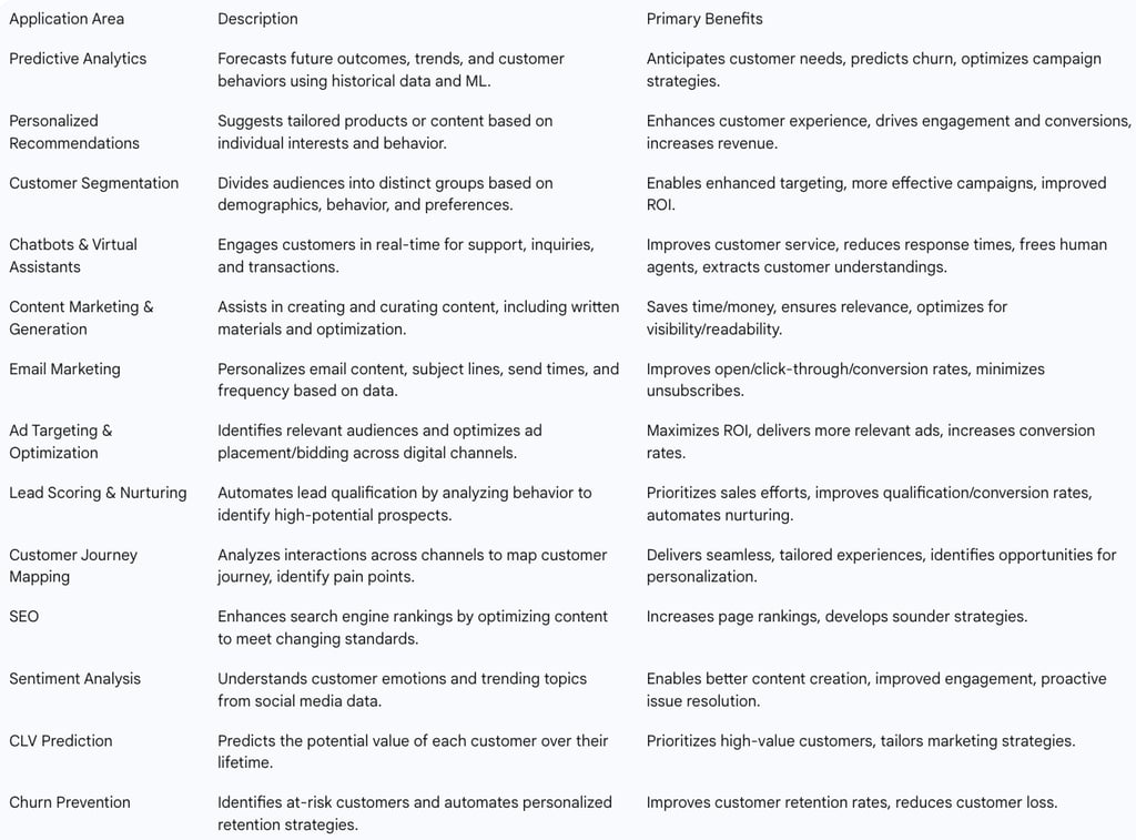 Table 2.1: Key Applications of AI in Marketing Automation