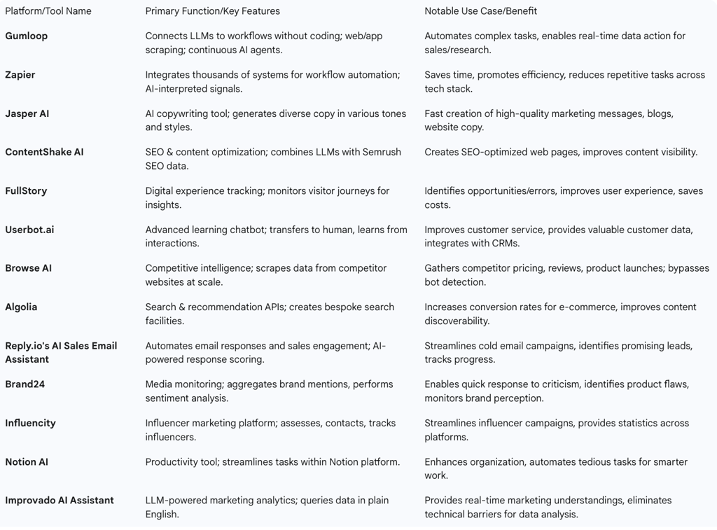 Table 5.1: Leading AI-Powered Marketing Automation Platforms and Tools