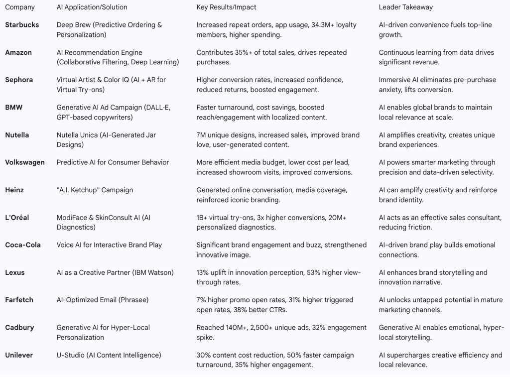 Table 6.1: Real-World AI in Marketing Automation Case Studies