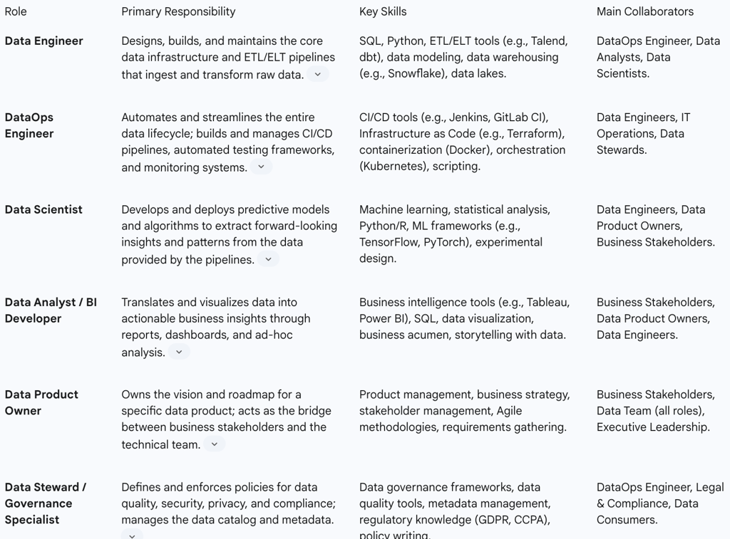 Table 2: Key Roles and Responsibilities in a DataOps Team