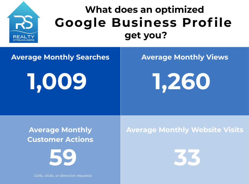 Chart showing customer actions from an optimized Google Business Profile