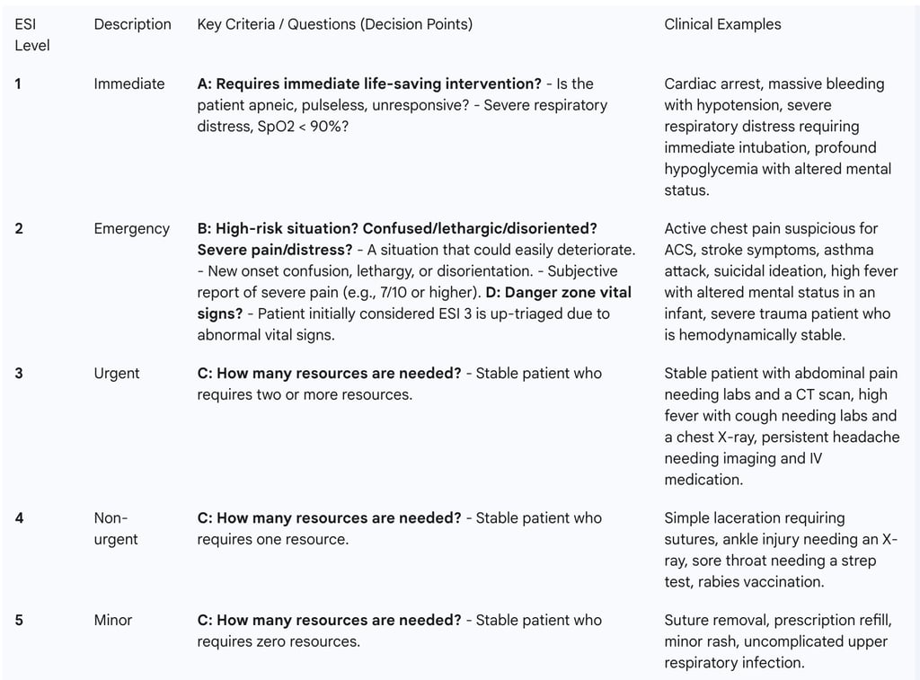 Table 1: The Standard Emergency Severity Index (ESI) v.4/v.5 Algorithm
