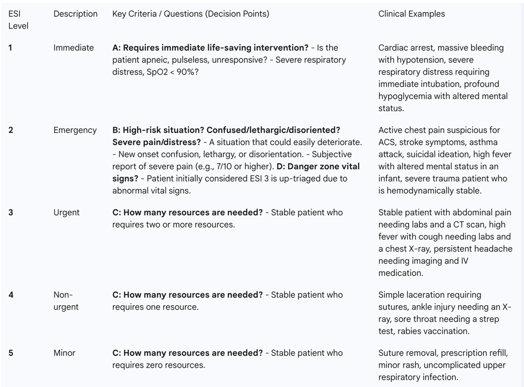 Table 1: The Standard Emergency Severity Index (ESI) v.4/v.5 Algorithm