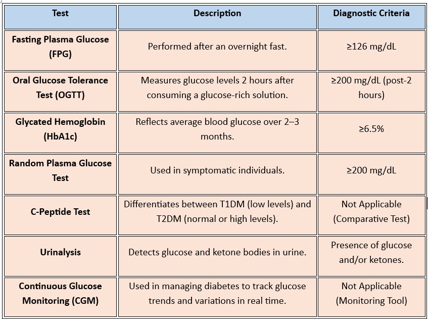 Lab tests DM