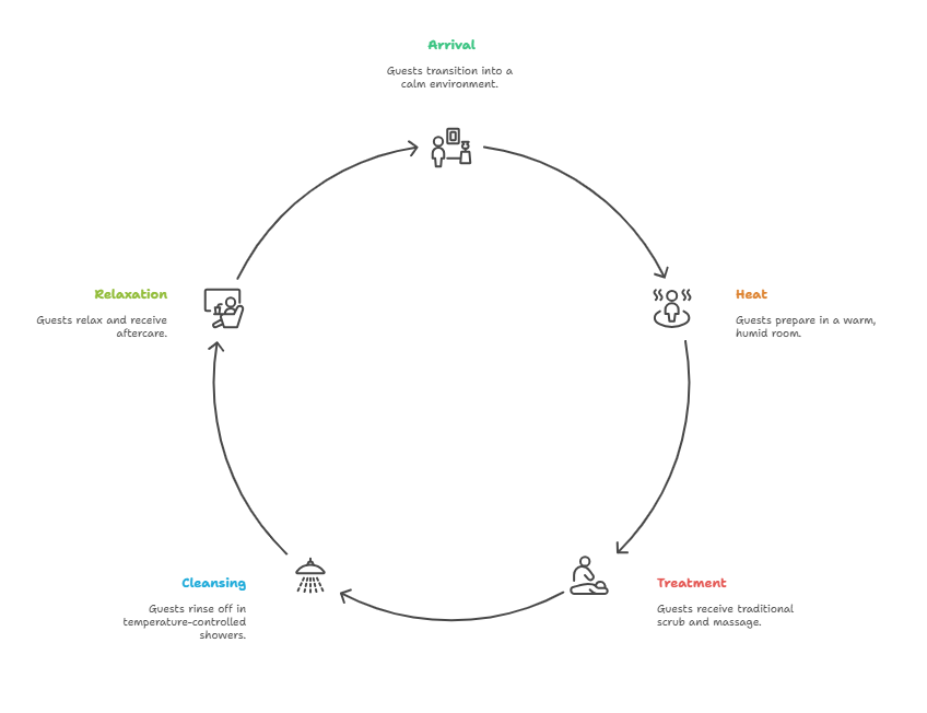 the 5 stages of Hammam design - infographic