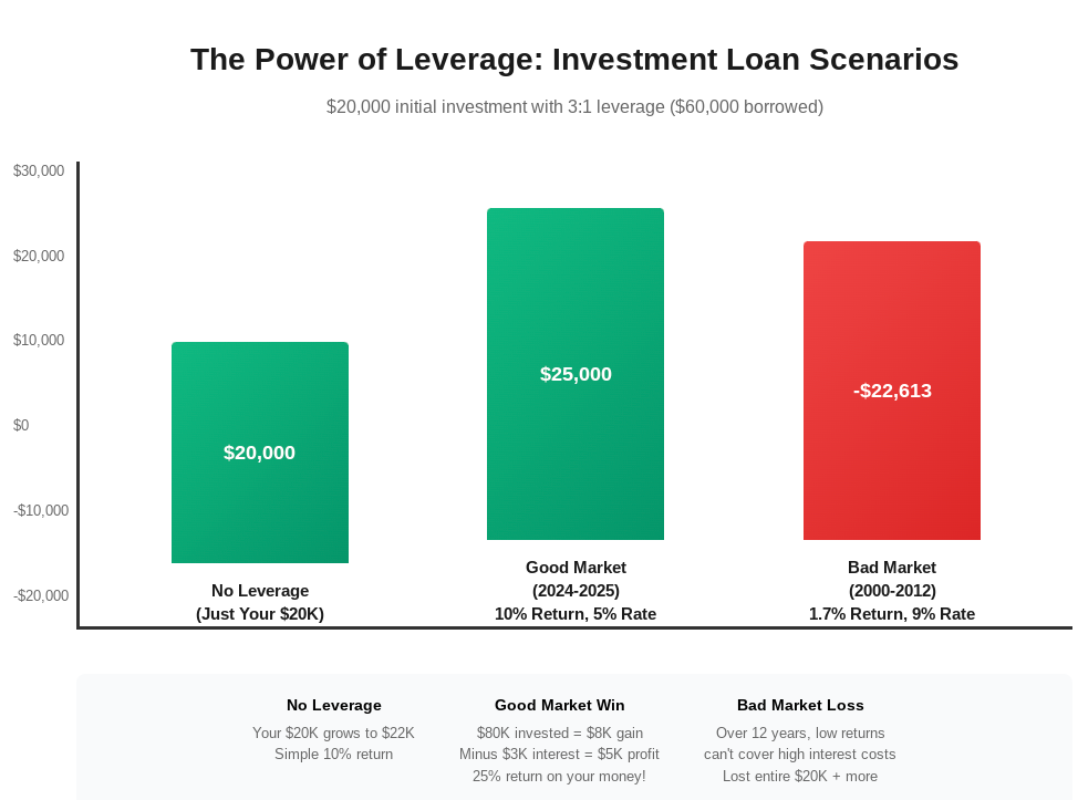 Upside and Downside of using an investment loan