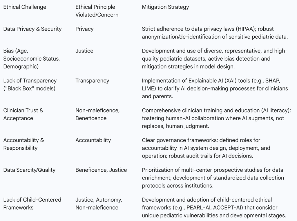 Table 3: Ethical Challenges and Mitigation Strategies in Pediatric AI Triage