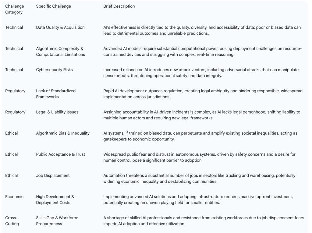 Challenges of Implementing AI in Transportation