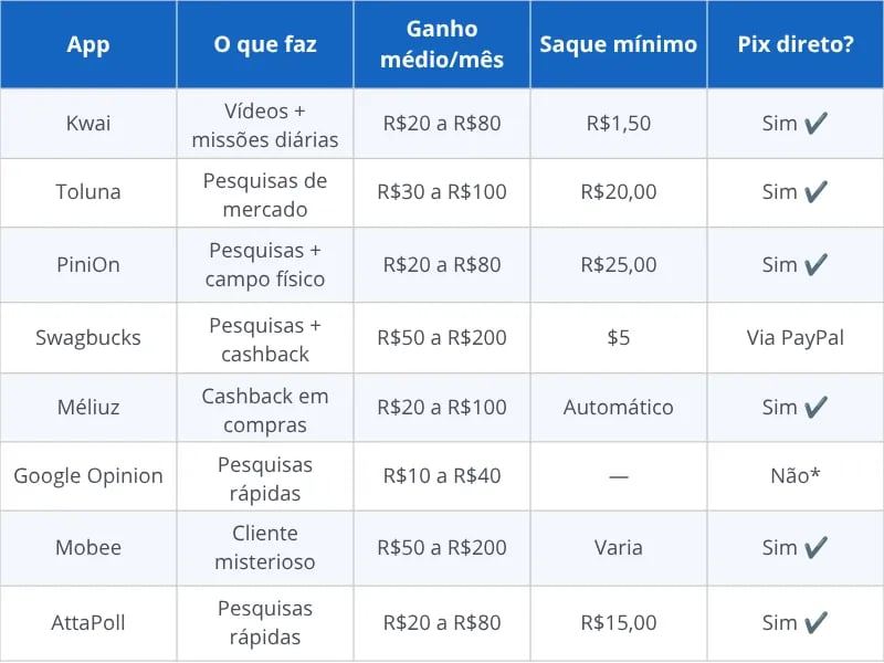 Tabela comparativa dos 8 apps que pagam no Pix em 2026