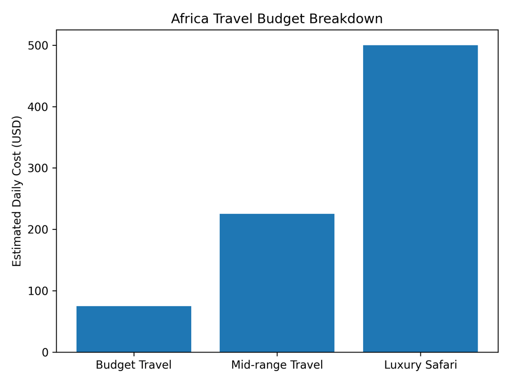 africa travel budget