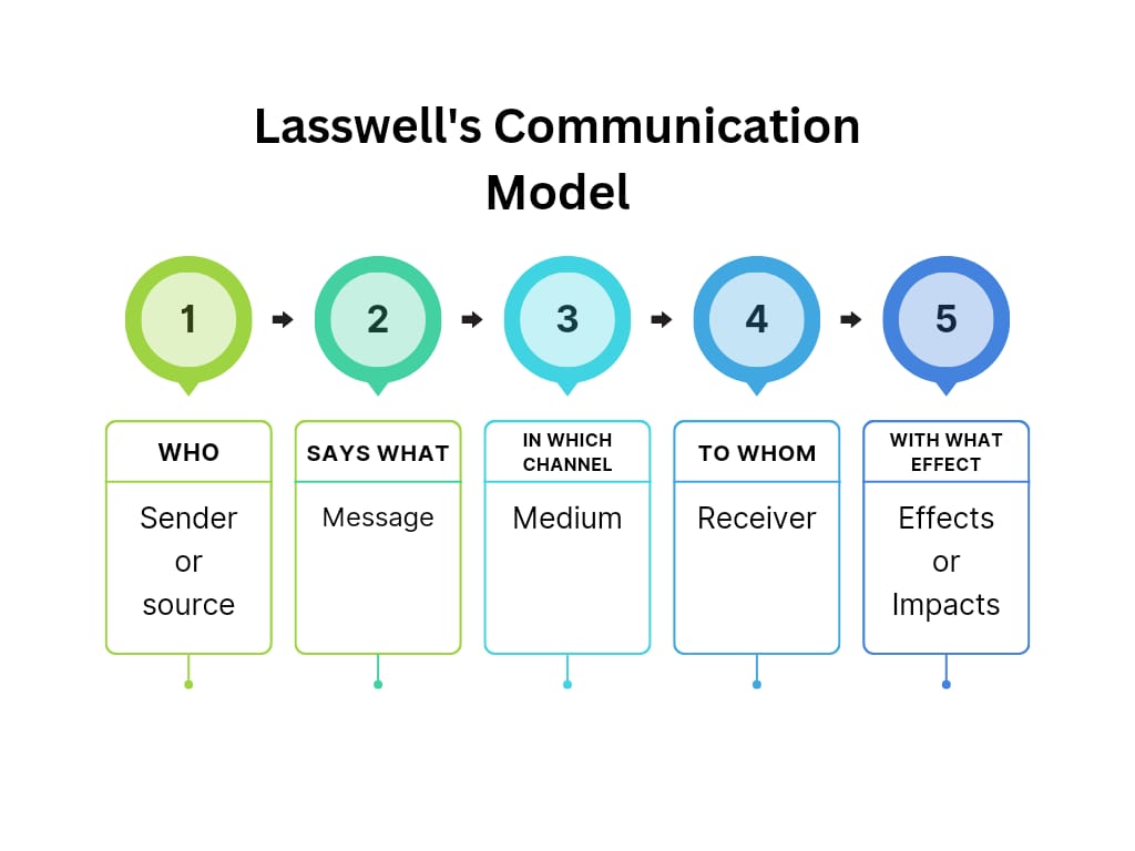 Lasswell's Communication Model.