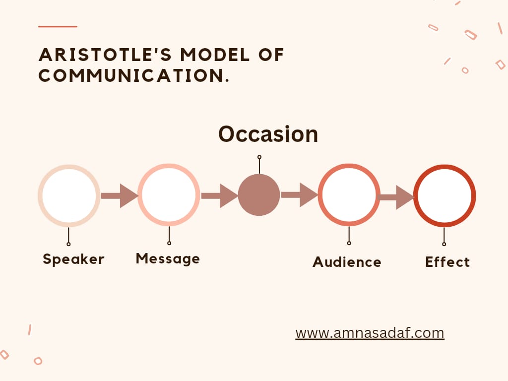 Aristotle's Model of Communication: A Classic Framework