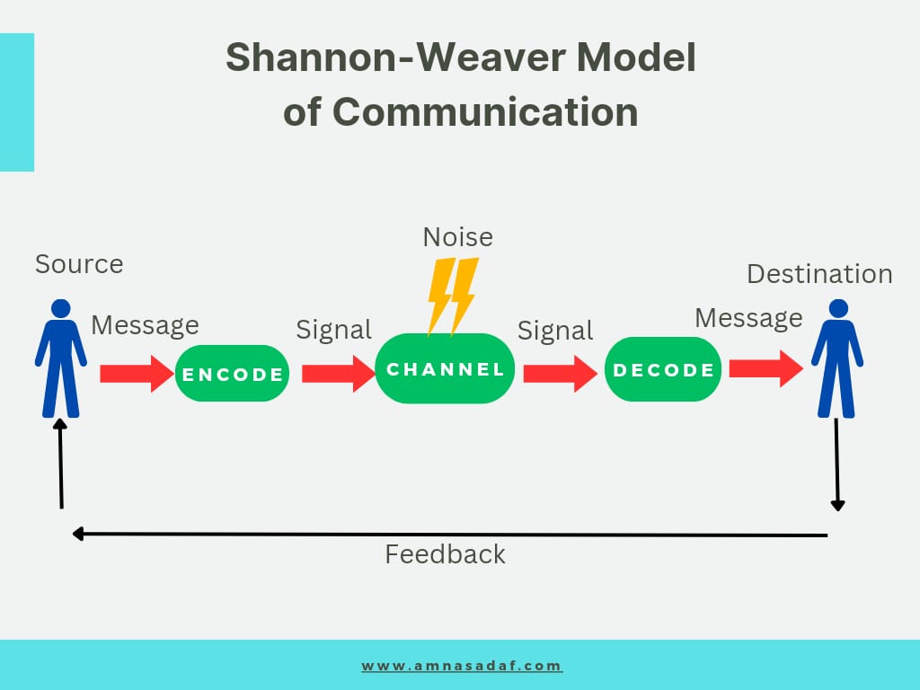 The Shannon-Weaver Model of Communication