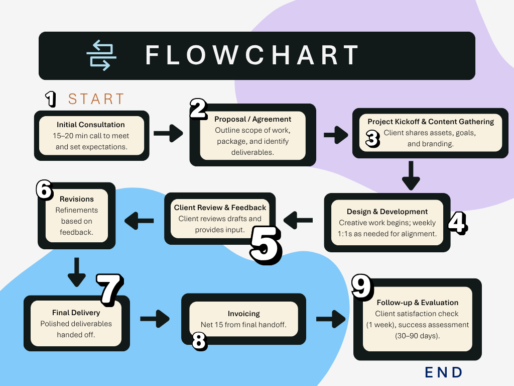 A simple flow chart that maps the process of working with Ink and Iris from start to end.