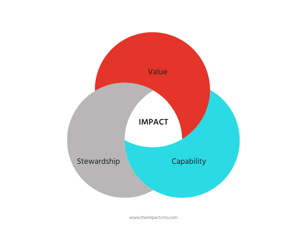 a venn diagram of the three dimensions of impact