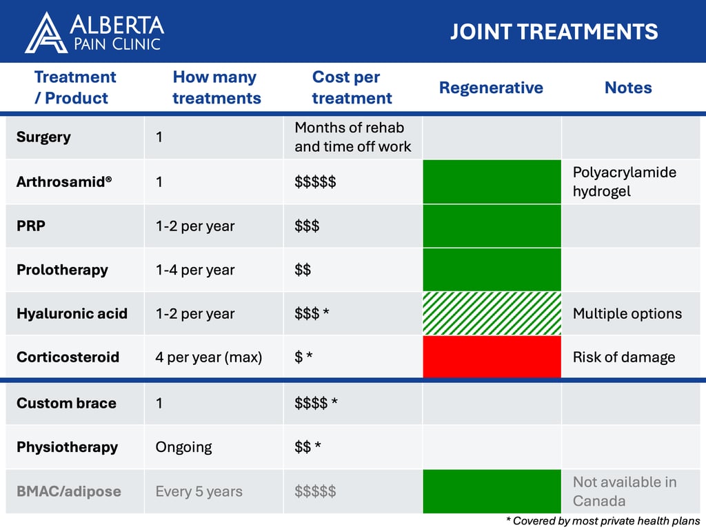 Comparison chart of joint treatments including PRP, Arthrosamid, and Prolotherapy from Alberta Pain Clinic.