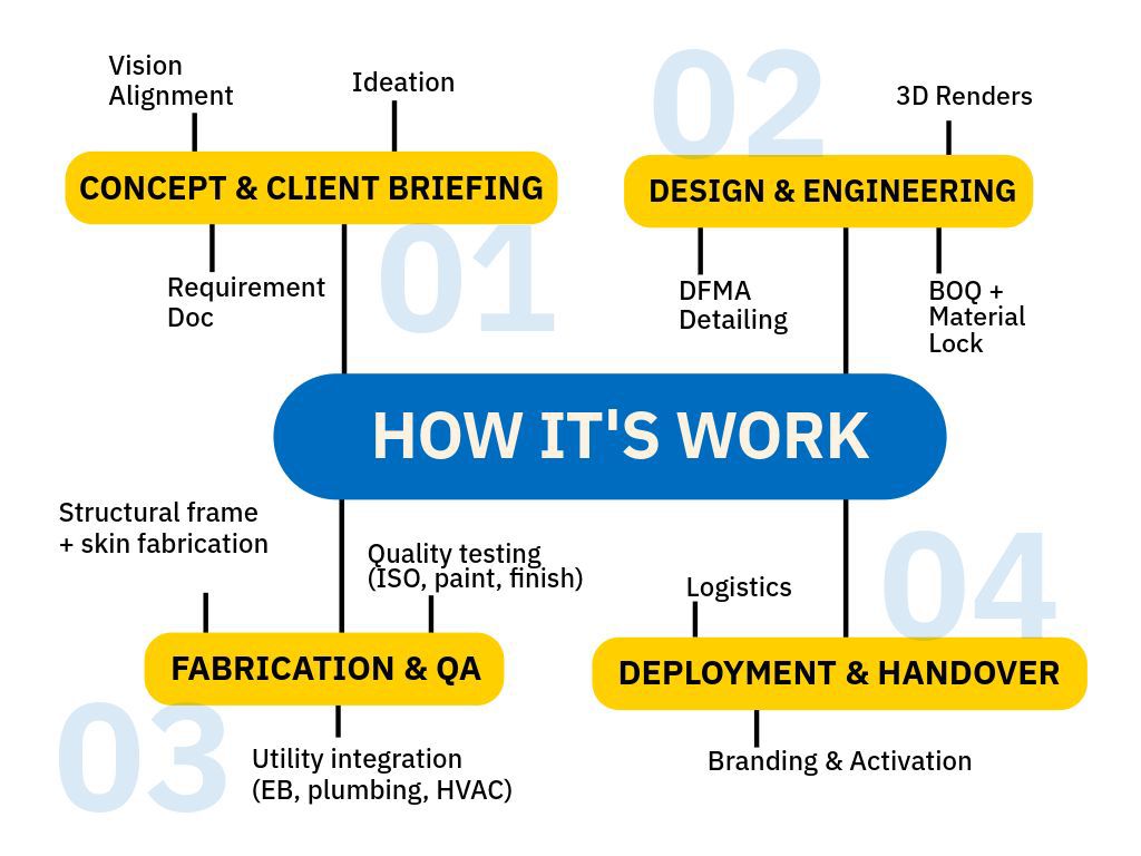 a diagram of how to use a blacxird system workflow