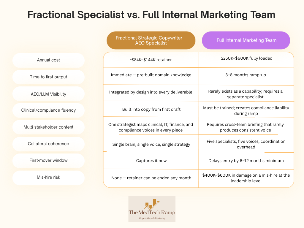 Comparison chart of Fractional Specialist versus Full Internal Marketing Team for MedTech growth marketing.