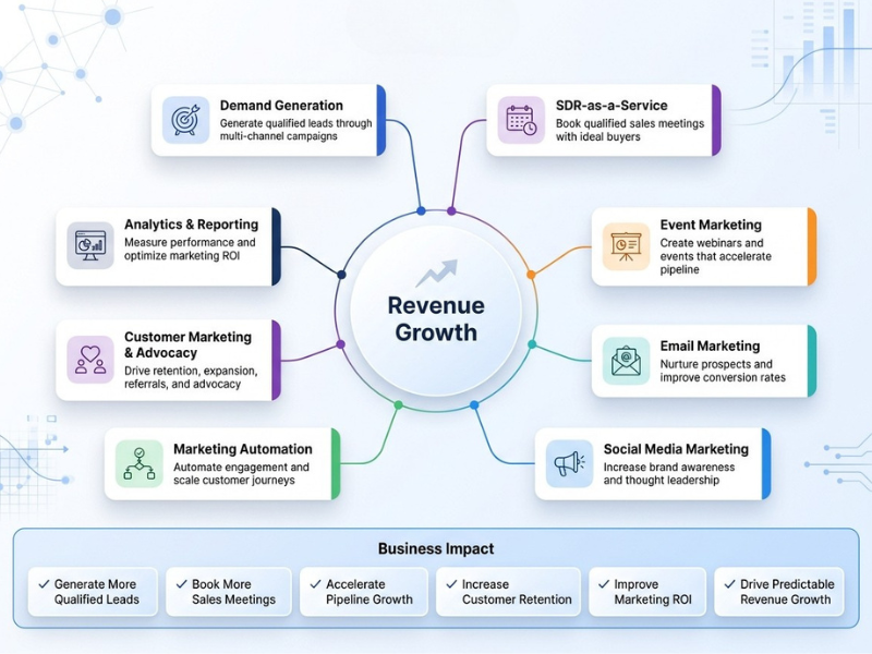 Revenue growth strategy infographic showing B2B marketing services for lead generation and business impact.
