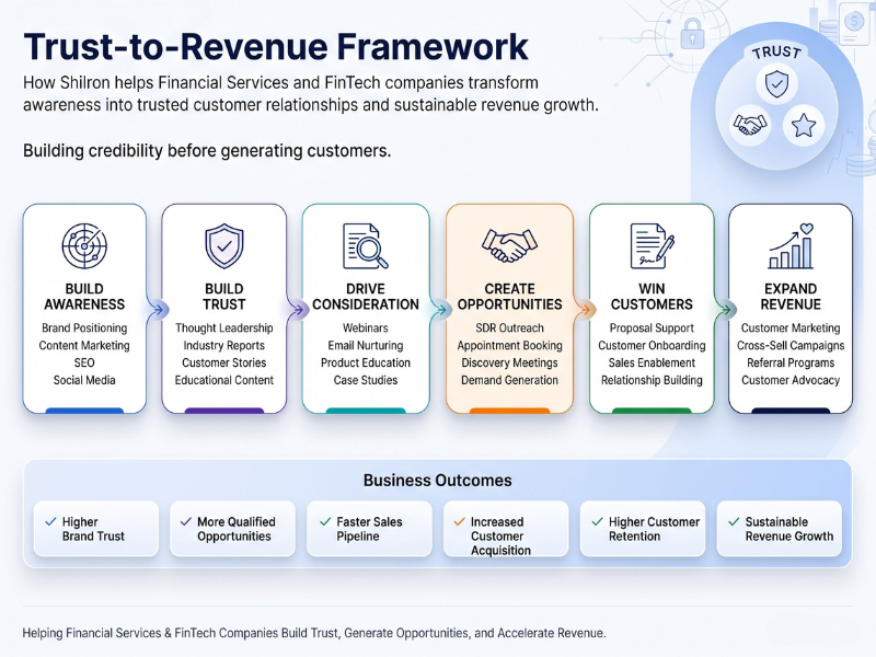Trust-to-Revenue Framework diagram showing stages from building awareness to expanding revenue for FinTech companies.