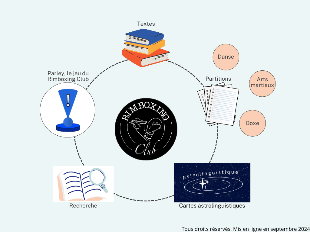 Organigramme des éléments constitutifs des travaux du Rimboxing Club