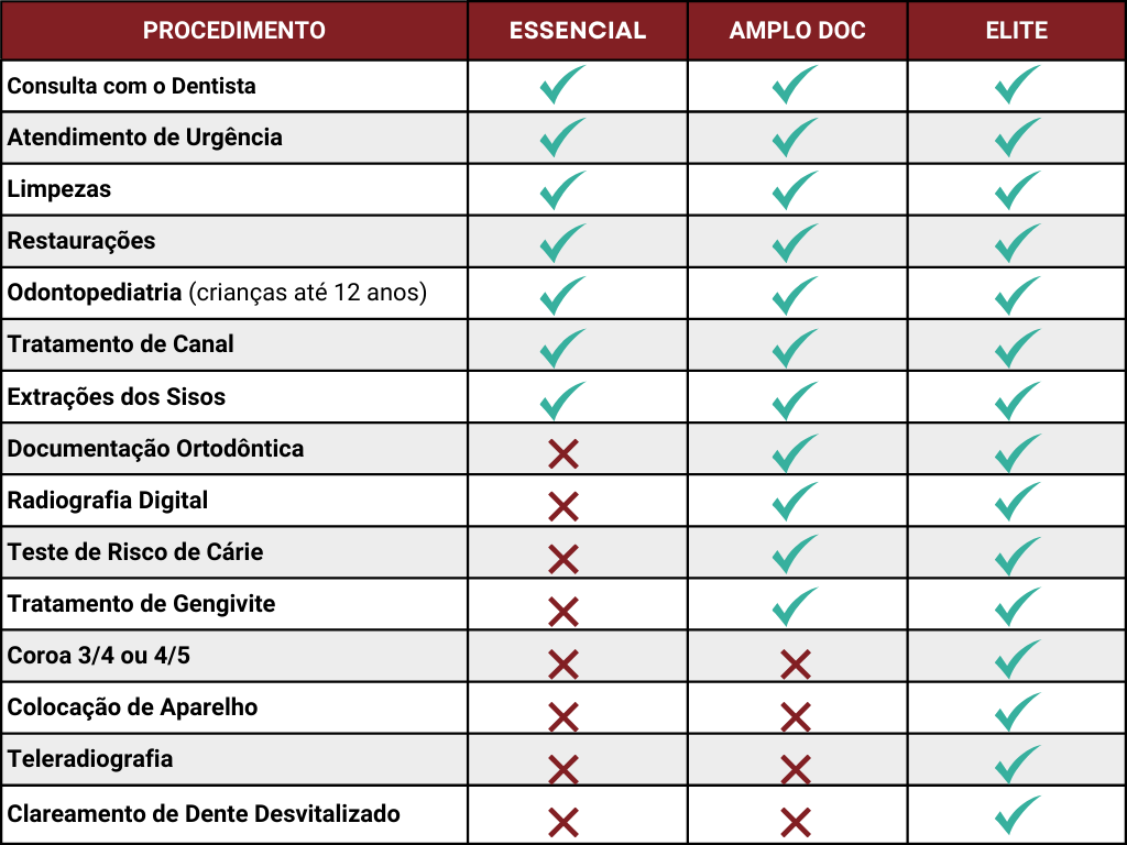 Comare as opções de coberturas dos planos odontológicos Dental Uni