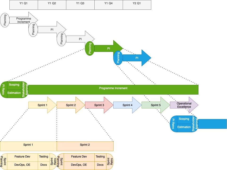 Operational Excellence capacity in a Programme Increment