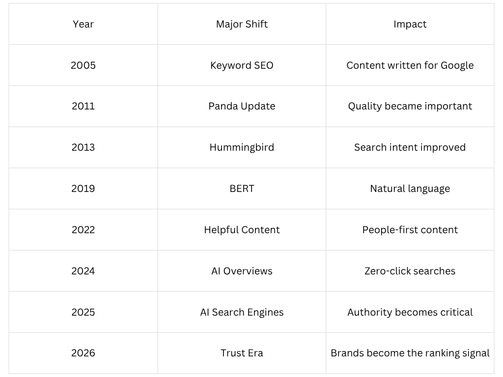 Timeline showing the evolution of SEO from 2005 to 2026, highlighting major Google algorithm updates