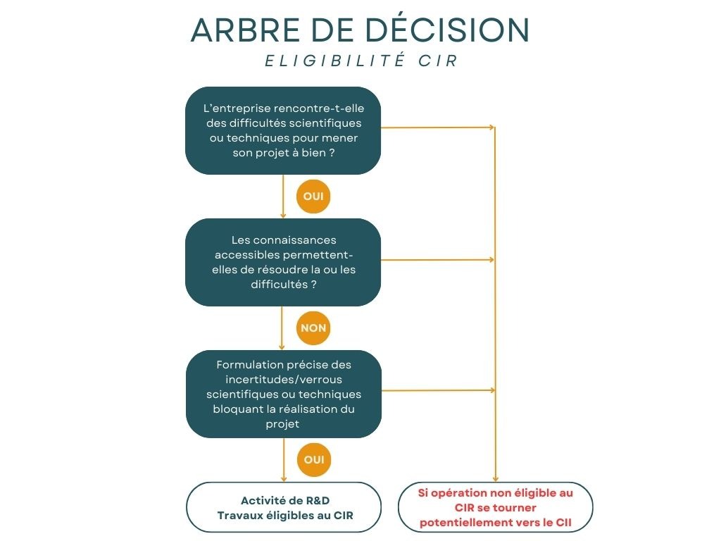 Arbre de décision éligibilité CIR