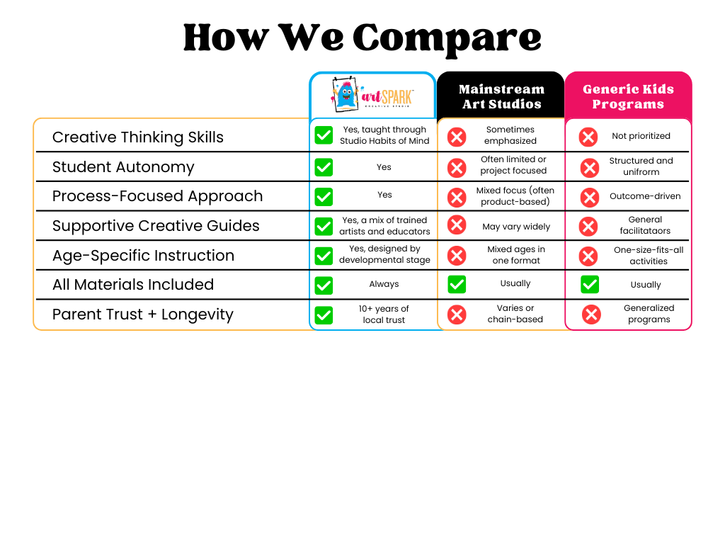 Comparison chart between artSPARK, Mainstream Art Studios, and Generic Kids Programs