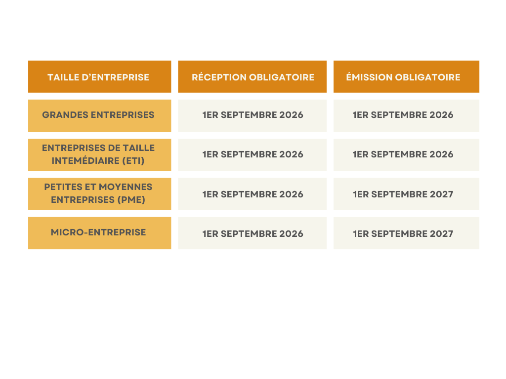 Dates de réception et d'émission de factures électroniques selon la taille de la société