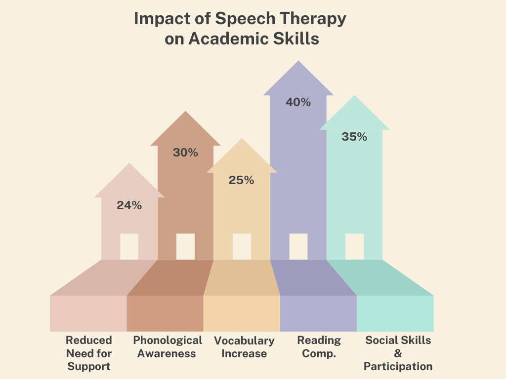impact of speech therapy on academic success
