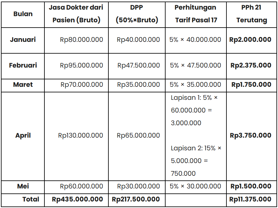 perhitungan pajak penghasilan untuk tenaga ahli