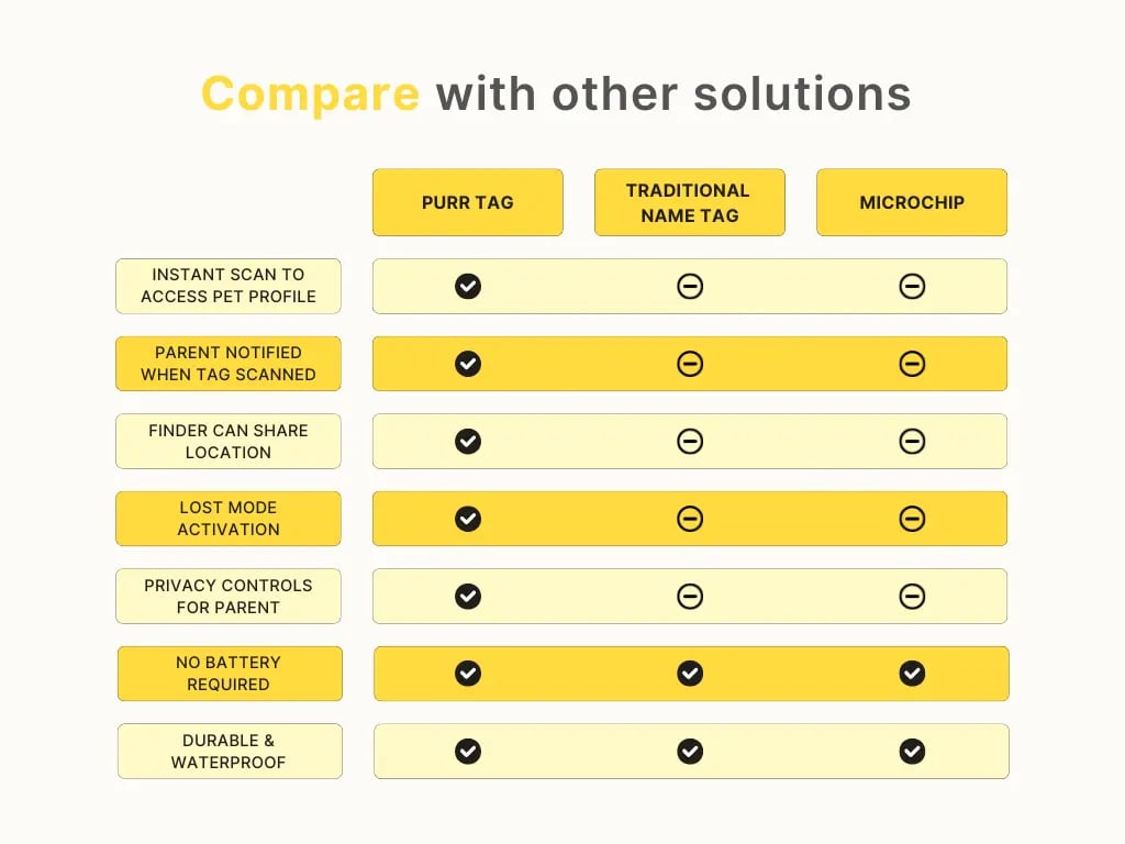 Pet Tracker Comparison Chart