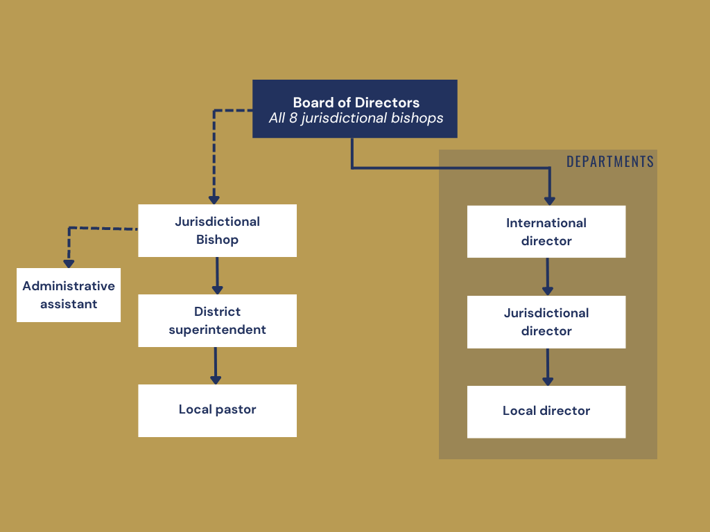 organisational chart describing church hierarchy in the church