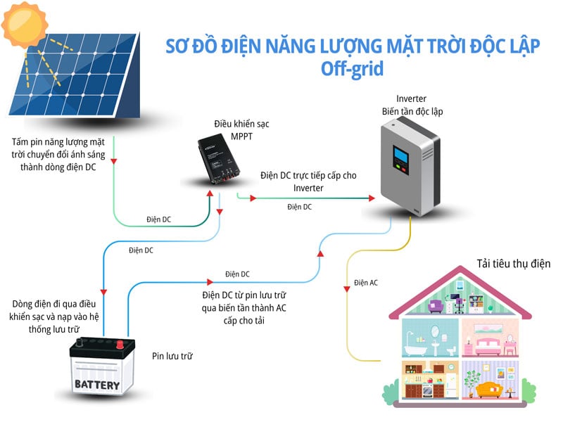 Hệ thống điện mặt trời off-grid