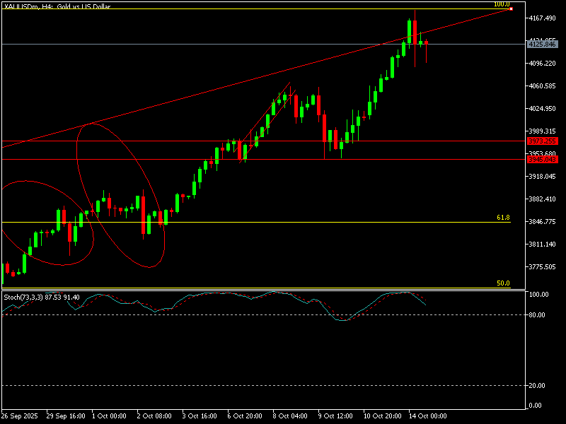 Precio del oro 14 de octobre