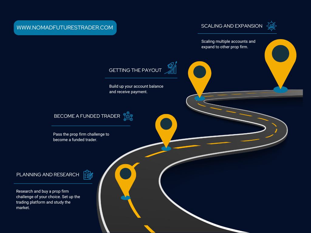 Road map to become a funded trader. Pass the challenge, getting payout and scaling multiple accounts