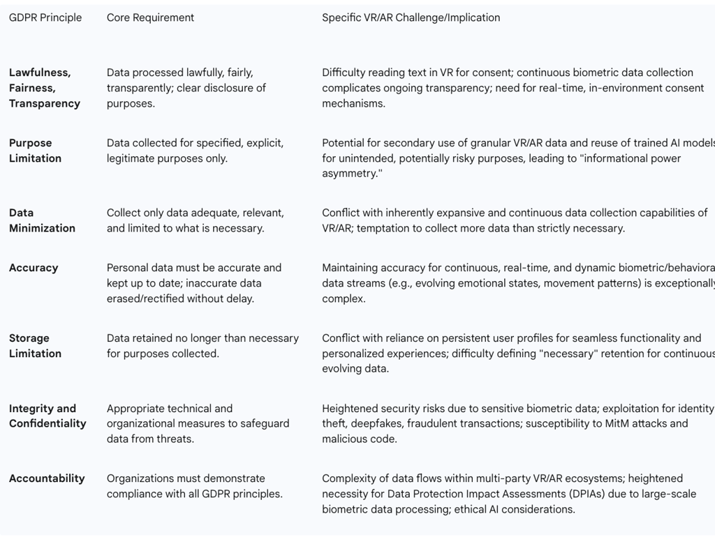 GDPR Principles and their Specific Challenges/Implications in VR/AR