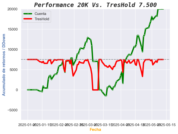 Performance de la cuenta versus el treshold